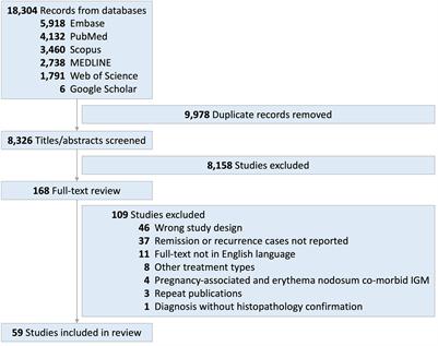 A meta-analysis of idiopathic granulomatous mastitis treatments for remission and recurrence prevention